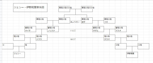 SixTONES(ストーンズ)ジェシーとHey! Say! JUMP伊野尾慧は遠い親戚？家系図調べてみた！